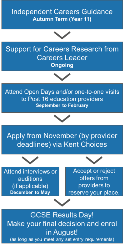 A flowchart showing the different stages of the post 16 application process