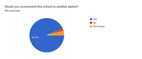 Survey Pie Chart